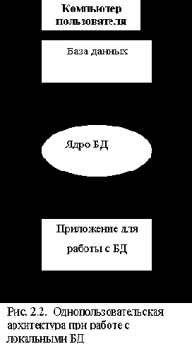Локальные базы данных и архитектура