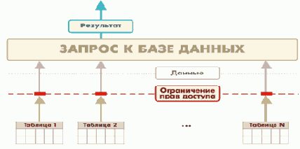 Роли. Конструктор ограничения доступа к данным